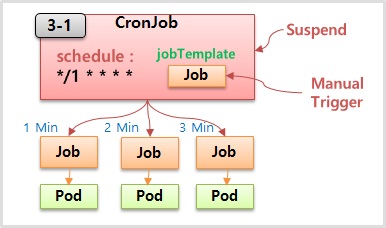 Allow with CronJob for Kubernetes.